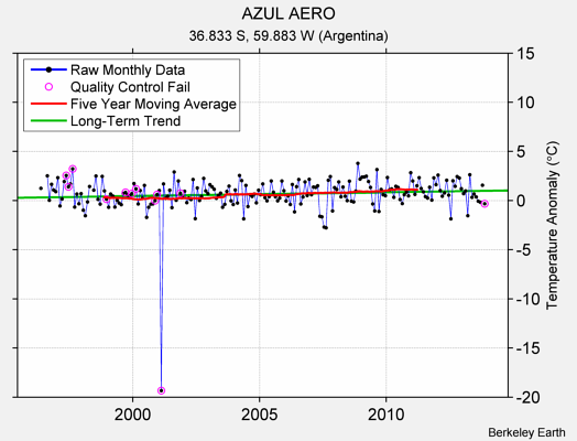 AZUL AERO Raw Mean Temperature