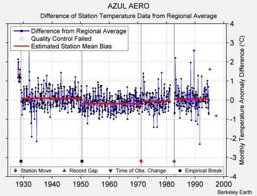 AZUL AERO difference from regional expectation