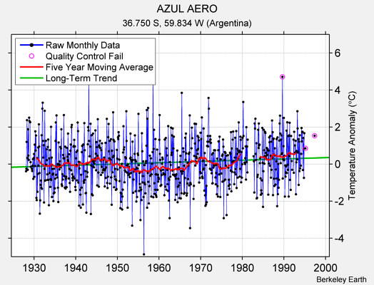 AZUL AERO Raw Mean Temperature