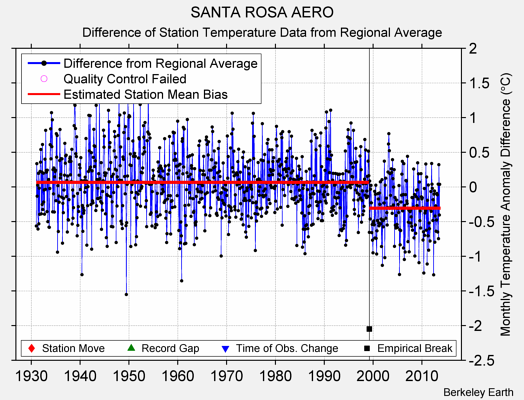 SANTA ROSA AERO difference from regional expectation