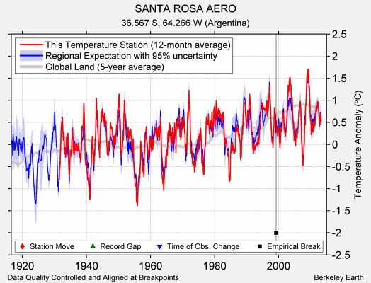 SANTA ROSA AERO comparison to regional expectation