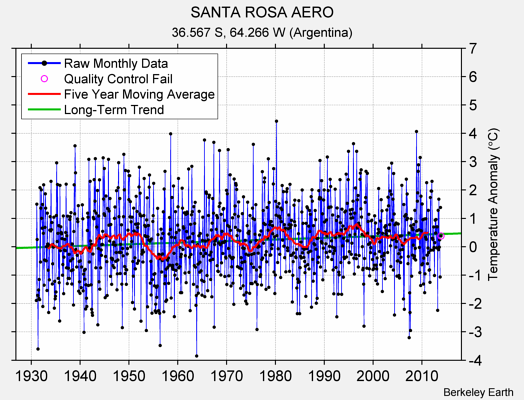 SANTA ROSA AERO Raw Mean Temperature