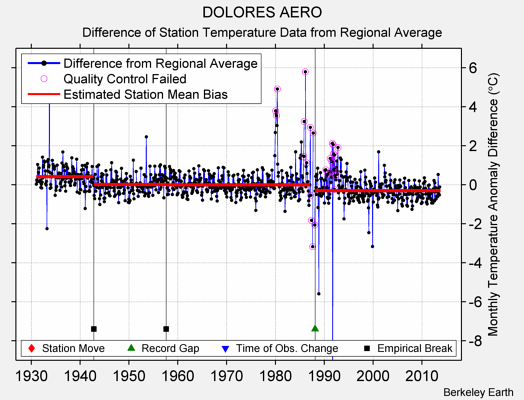 DOLORES AERO difference from regional expectation