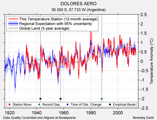 DOLORES AERO comparison to regional expectation