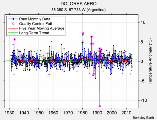 DOLORES AERO Raw Mean Temperature