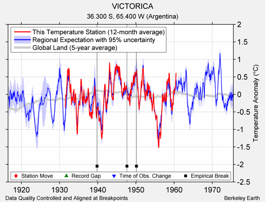 VICTORICA comparison to regional expectation