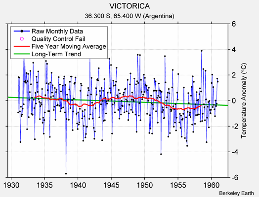 VICTORICA Raw Mean Temperature