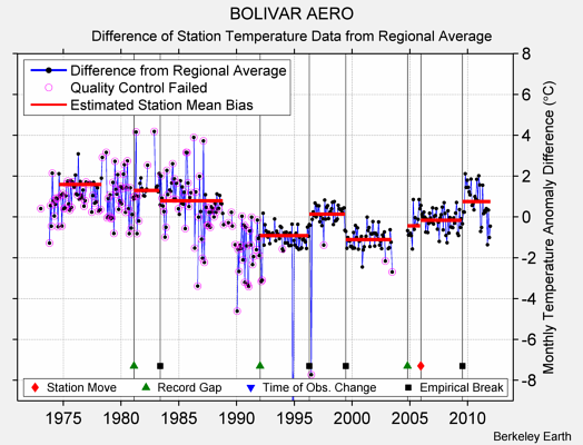 BOLIVAR AERO difference from regional expectation