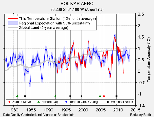 BOLIVAR AERO comparison to regional expectation