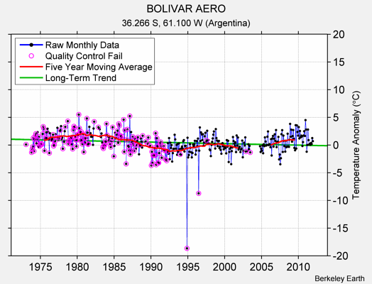 BOLIVAR AERO Raw Mean Temperature