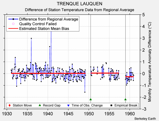 TRENQUE LAUQUEN difference from regional expectation