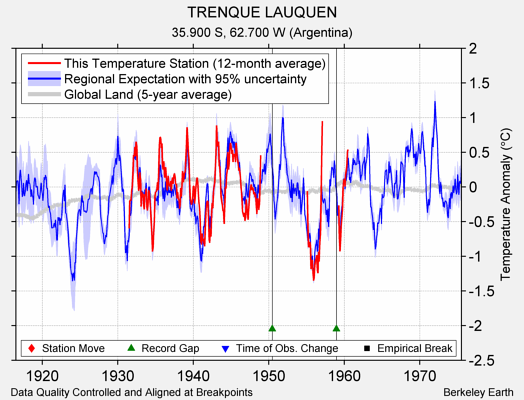 TRENQUE LAUQUEN comparison to regional expectation