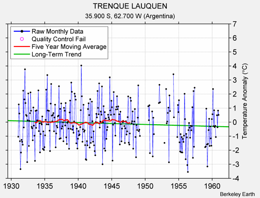 TRENQUE LAUQUEN Raw Mean Temperature