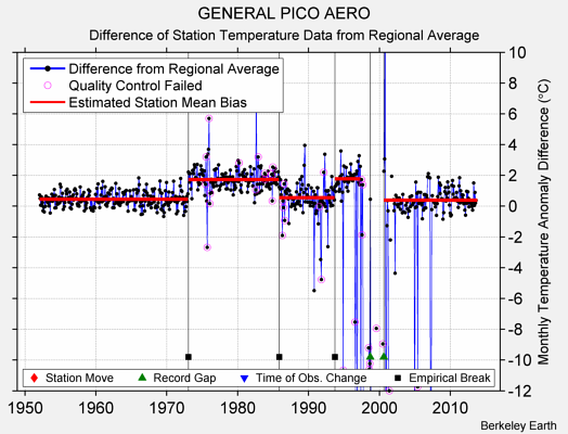 GENERAL PICO AERO difference from regional expectation