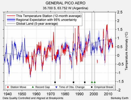 GENERAL PICO AERO comparison to regional expectation