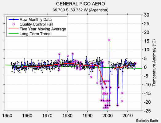 GENERAL PICO AERO Raw Mean Temperature