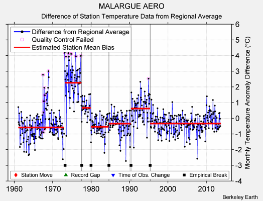 MALARGUE AERO difference from regional expectation