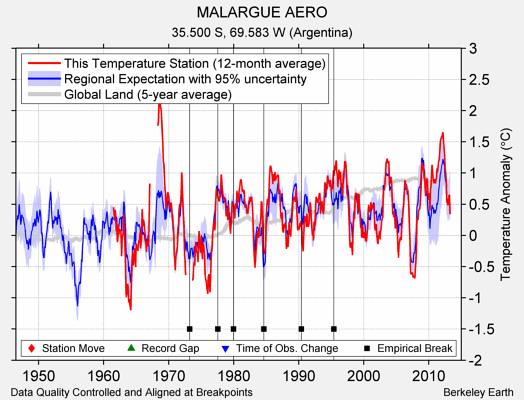 MALARGUE AERO comparison to regional expectation