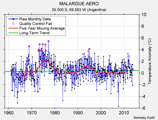 MALARGUE AERO Raw Mean Temperature