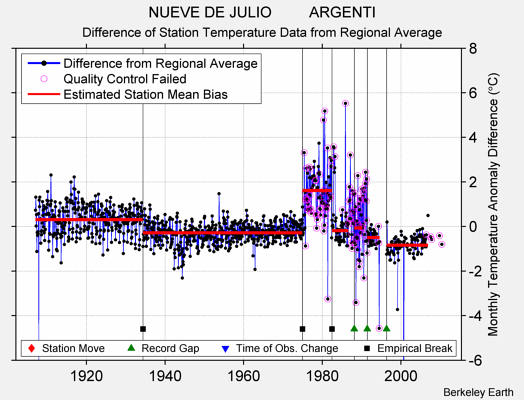 NUEVE DE JULIO         ARGENTI difference from regional expectation