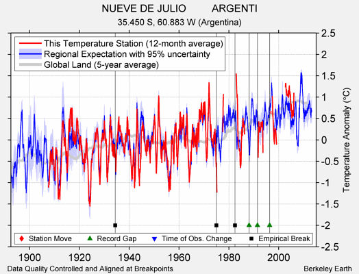 NUEVE DE JULIO         ARGENTI comparison to regional expectation