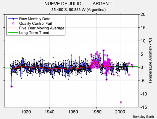 NUEVE DE JULIO         ARGENTI Raw Mean Temperature