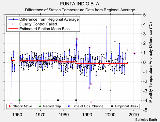 PUNTA INDIO B. A. difference from regional expectation