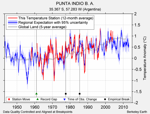 PUNTA INDIO B. A. comparison to regional expectation