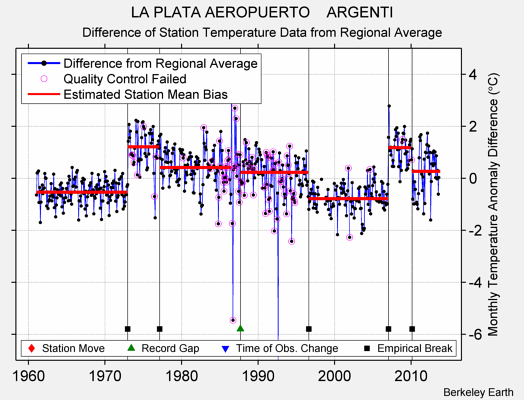 LA PLATA AEROPUERTO    ARGENTI difference from regional expectation