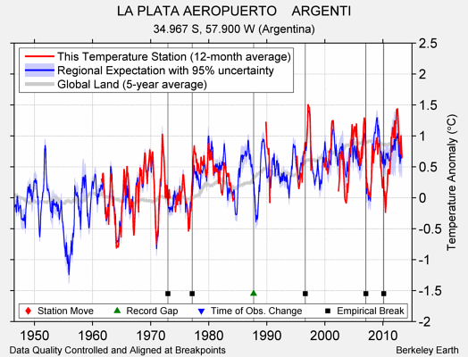 LA PLATA AEROPUERTO    ARGENTI comparison to regional expectation