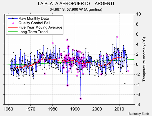 LA PLATA AEROPUERTO    ARGENTI Raw Mean Temperature