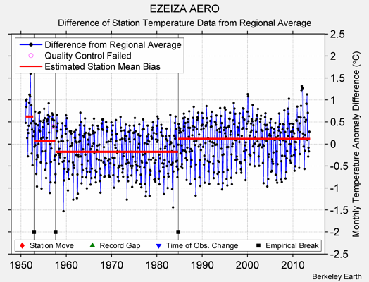 EZEIZA AERO difference from regional expectation