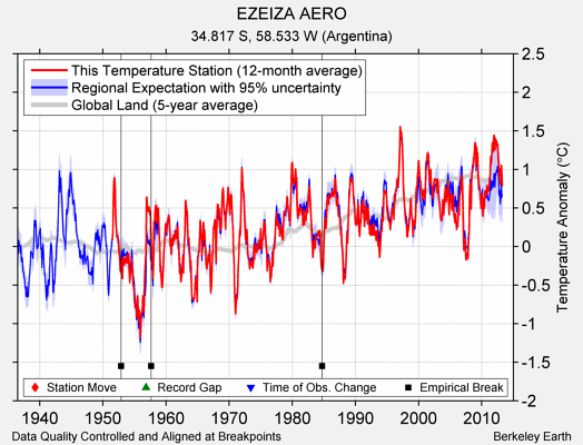 EZEIZA AERO comparison to regional expectation