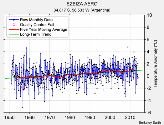 EZEIZA AERO Raw Mean Temperature