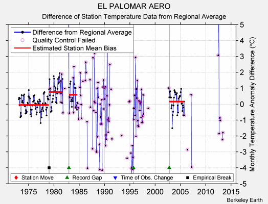 EL PALOMAR AERO difference from regional expectation