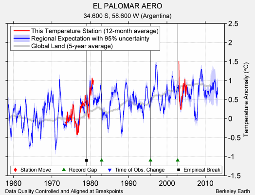 EL PALOMAR AERO comparison to regional expectation