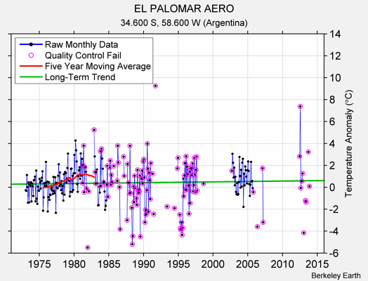 EL PALOMAR AERO Raw Mean Temperature