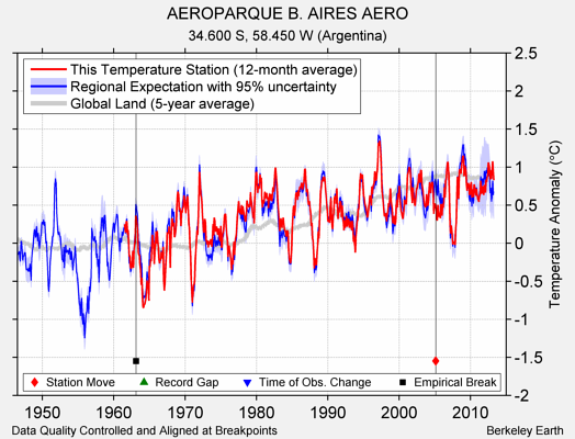 AEROPARQUE B. AIRES AERO comparison to regional expectation