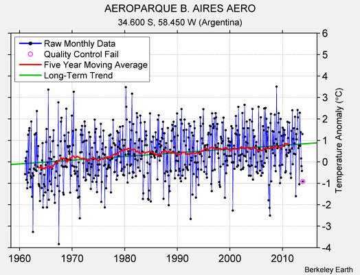 AEROPARQUE B. AIRES AERO Raw Mean Temperature