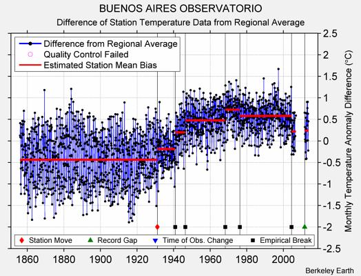 BUENOS AIRES OBSERVATORIO difference from regional expectation