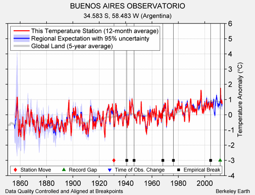BUENOS AIRES OBSERVATORIO comparison to regional expectation