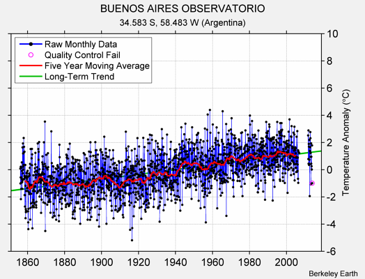 BUENOS AIRES OBSERVATORIO Raw Mean Temperature