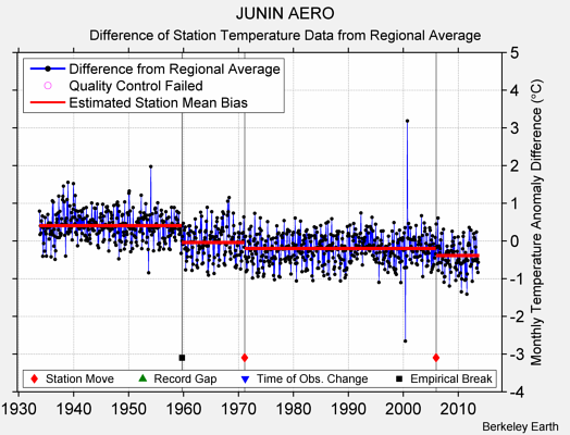 JUNIN AERO difference from regional expectation