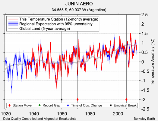 JUNIN AERO comparison to regional expectation