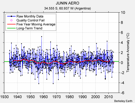 JUNIN AERO Raw Mean Temperature