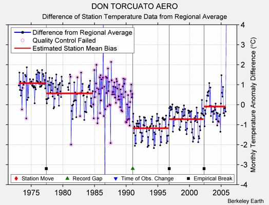 DON TORCUATO AERO difference from regional expectation