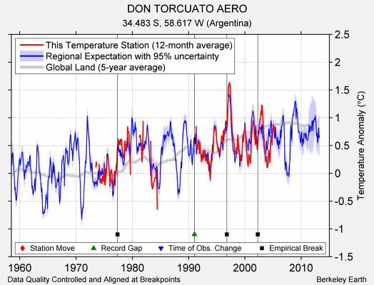 DON TORCUATO AERO comparison to regional expectation