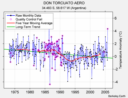 DON TORCUATO AERO Raw Mean Temperature