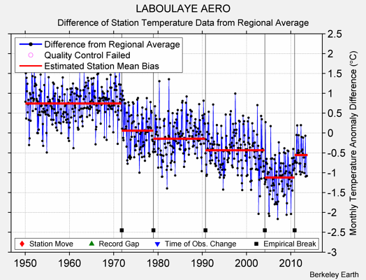 LABOULAYE AERO difference from regional expectation