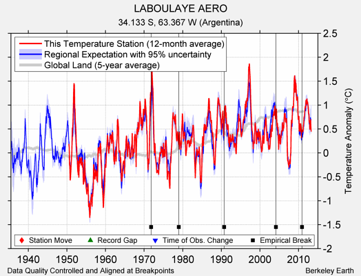 LABOULAYE AERO comparison to regional expectation